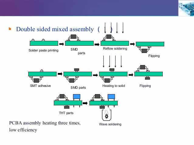 SMT processes