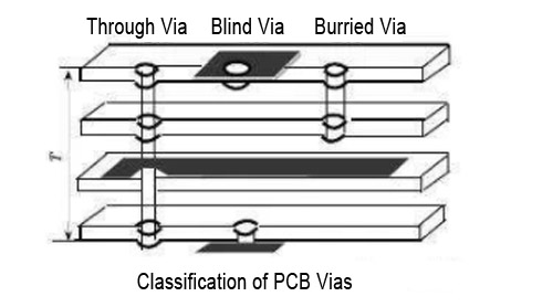 Classification of PCB Vias