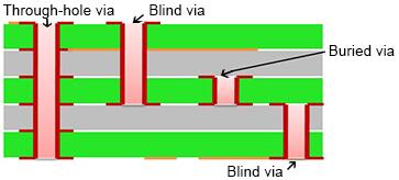 Plating Through Hole， Blind Via Hole and Buried Hole